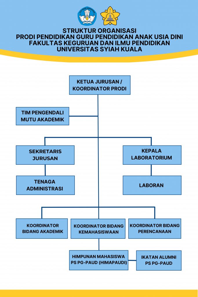 Struktur Organisasi Pg Paud Fkip Usk